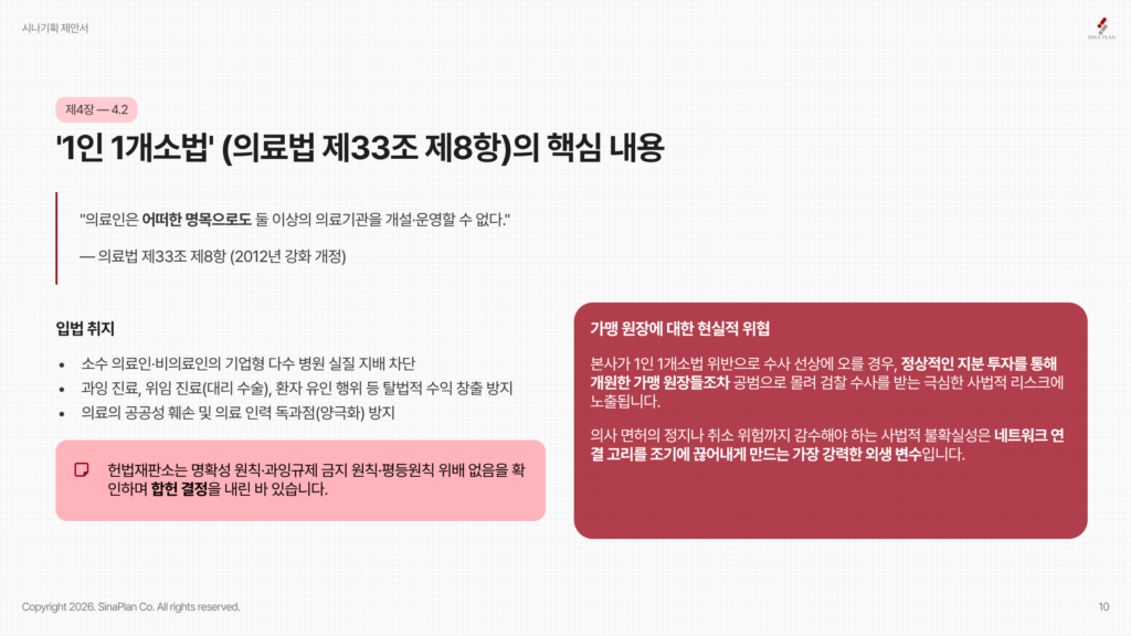 1인 1개소법' (의료법 제33조 제8항)의 핵심 내용