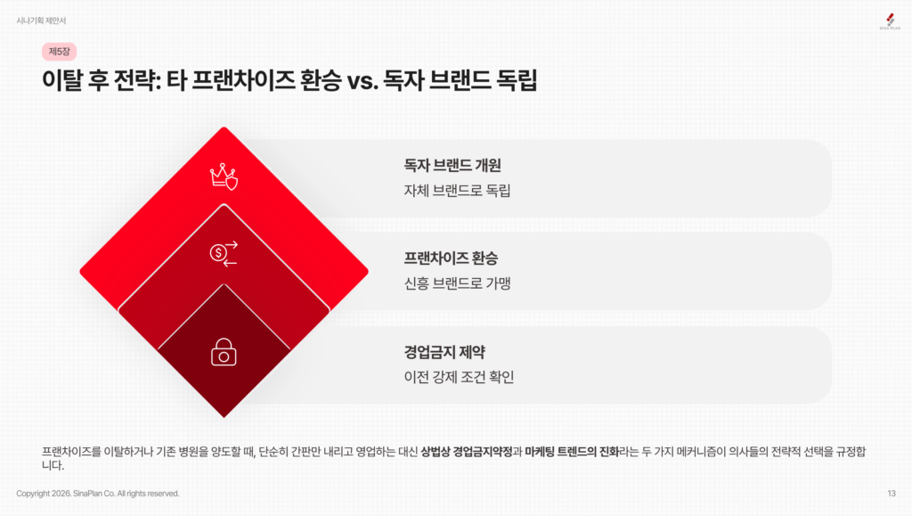 이탈 후 전략 타 프랜차이즈 환승 vs. 독자 브랜드 독립