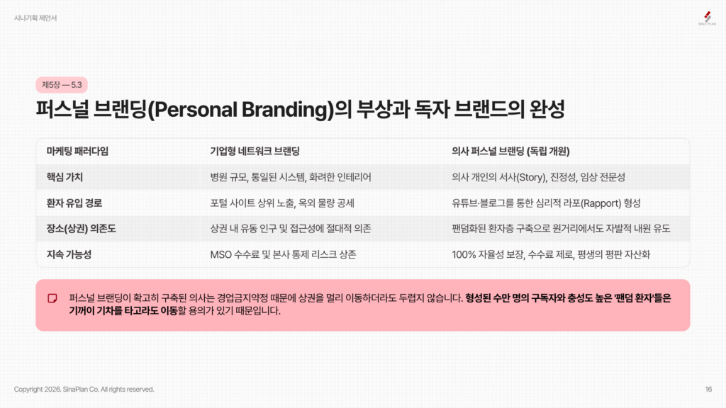 퍼스널 브랜딩(Personal Branding)의 부상과 독자 브랜드의 완성