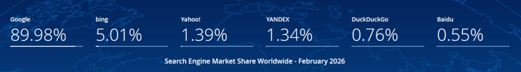 2026년 전세계 검색엔진 점유율