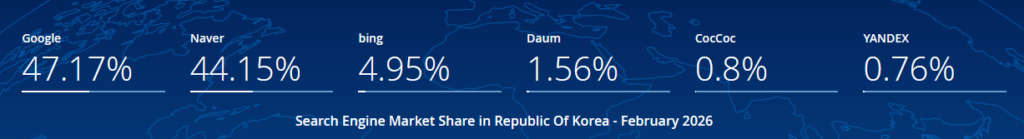 2026년 한국 검색엔진 점유율