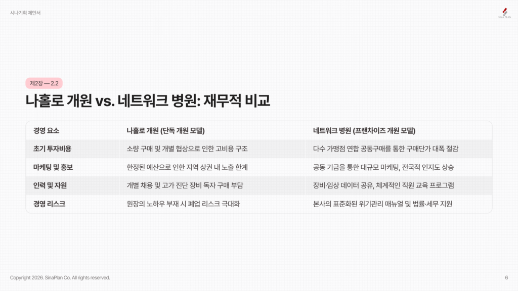 나홀로 개원 vs. 네트워크 병원 재무적 비교
