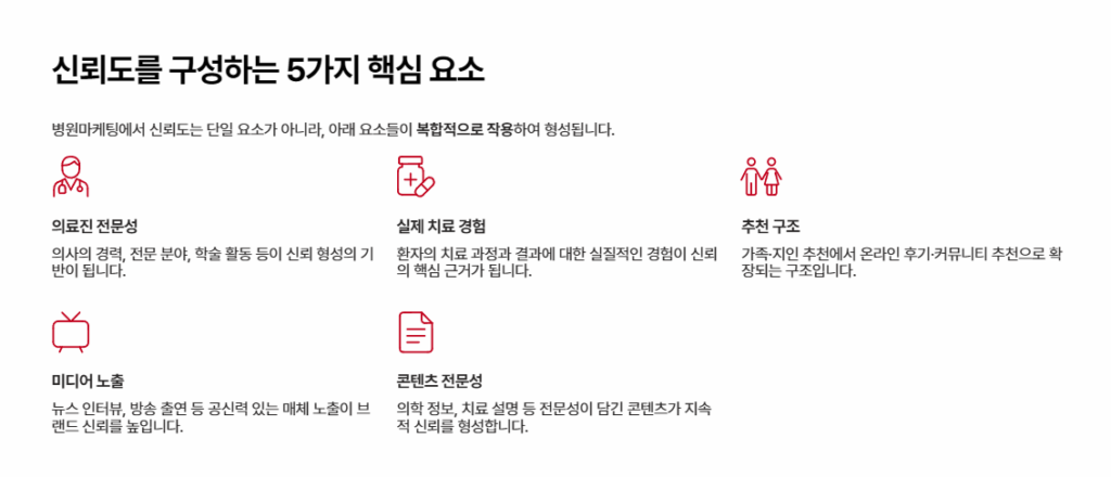 병원마케팅 신뢰도를 높이는 요소