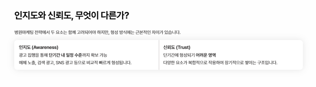 병원마케팅 인지도와 신뢰도