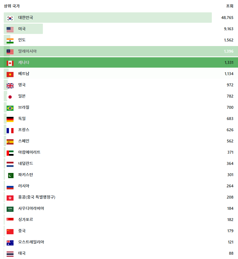 접속국가별 로그분석
