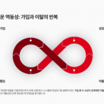 관찰되는 흥미로운 역동성 가입과 이탈의 반복